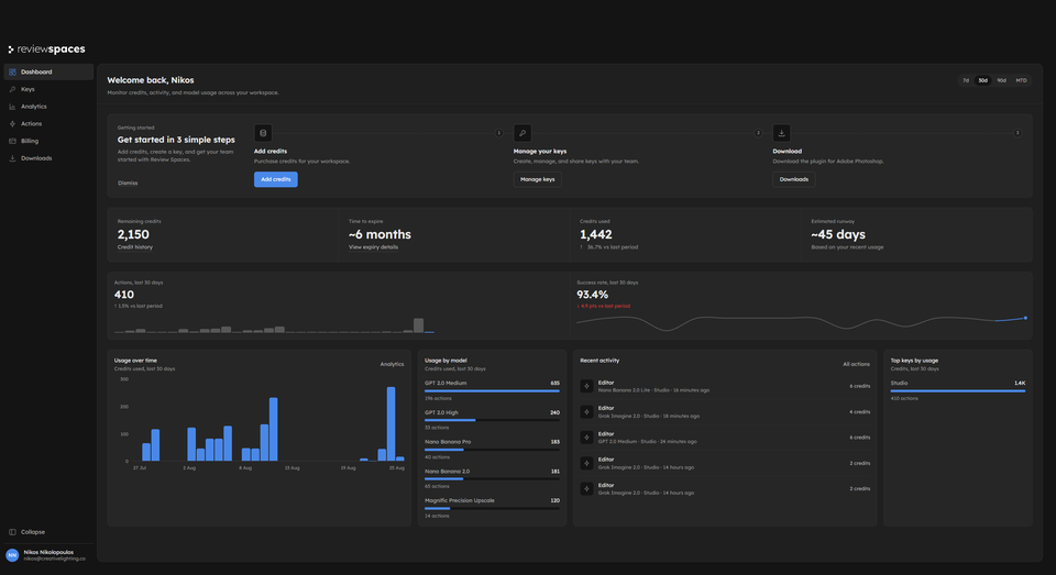 Review Spaces Admin dashboard showing shared credits, activity, model usage, and recent requests